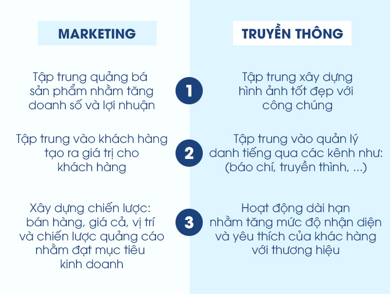 Marketing và Truyền thông